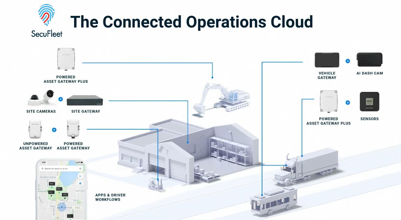 Secure API Integration